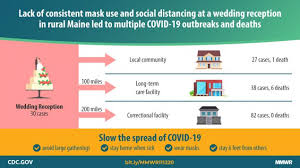 A legal expert says who owes what has yet to be determined in court. Multiple Covid 19 Outbreaks Linked To A Wedding Reception In Rural Maine August 7 September 14 2020 Mmwr