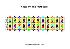 notesonthefretboard