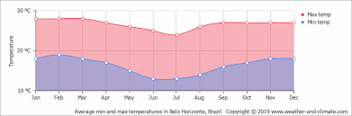 climate and average monthly weather in ouro preto minas