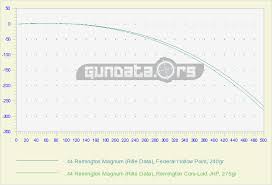 44 Remington Magnum Rifle Data Ballistics Gundata Org