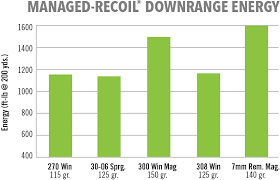 Managed Recoil Remington