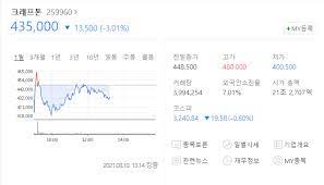 38커뮤니케이션에 따르면 청약 마감일인 지난 3일 크래프톤의 주가는 7.48% 급락했다. Zouxa Cdrxgxfm