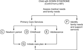 Down Syndrome An Overview Sciencedirect Topics