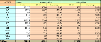 J'aimerais savoir si je suis admis au baccalauréat 2017. Tchad Liste Des Admis D Office Au Baccalaureat 2017
