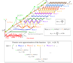 Fourier Decomposition Graphical Physics And Mathematics Studying Math Applied Science