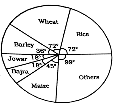 important questions of data interpretation pie charts