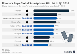 chart iphone x tops global smartphone hit list in q1 2018