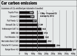 Eu Backtracks On Co2 Targets For Cleaner Cars Telegraph