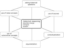 If you are writing an abstract for a course paper, your professor may give you specific guidelines for what to include and how to organize your abstract. Historical Reasoning Towards A Framework For Analyzing Students Reasoning About The Past Springerlink