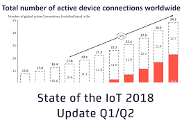 State Of The Iot 2018 Number Of Iot Devices Now At 7b