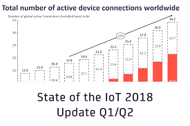 state of the iot 2018 number of iot devices now at 7b