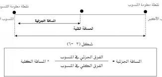 قانون المسافة موضوع