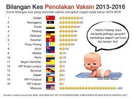 Malaysia mensasarkan memberi vaksin #covid19 kepada lebih 70% populasi negara. Facebook