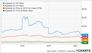 The p/e ratio is arrived at by dividing the stock market price with the company's earning per share (eps). The Bottom Fishing Club Alphabet Alphabet Inc Nasdaq Goog Seeking Alpha Nasdaq Alphabet Bottom Fishing