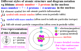 Use the periodic table atomic number element symbol atomic mass protons neutrons electrons 1 hydrogen helium 3 lithium beryllium boron carbon nitrogen oxygen potassium silicon fluorine neon sodium magnesium aluminum phophorous sulfur chlorine argon h he li be. Atomic Structure Nucleus Proton Neutron Electron Mass Charge Isotopes Electron Arrangement Rutherford Bohr Model Of Atom Allotropes History Of Atomic Structure Model Development Ionisation Ions Gcse Chemistry Revision Notes Quizzes Ks4 Science