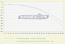 41 Remington Magnum Ballistics Gundata Org