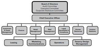 Cmmt owns malls in malaysia. Trust Management Team Capitaland Malaysia Mall Trust