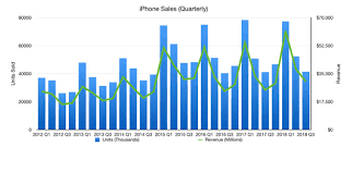 Samsung Knocks Apples Notch Record Iphone Earnings Huawei