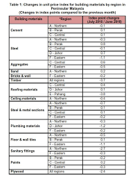 Bmt's construction cost calculator helps to estimate the minimum and maximum range of construction costs for all types of residential *the calculator will estimate approximate total costs excluding gst. Department Of Statistics Malaysia Official Portal