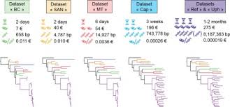 This conversion of 275 days to weeks has been calculated by multiplying 275 days by 0.1428 and the result is 39.2857 weeks. Data Time And Money Evaluating The Best Compromise For Inferring Molecular Phylogenies Of Non Model Animal Taxa Sciencedirect