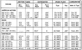 What Is The Correct Timing For A 350 Chevy Engine Circa