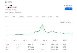 13, 2021 at 8:28 a.m. Nokia Nok Stock Price And News Connecting To Pre Surge Levels Despite Promising Financials