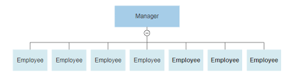 Four Types Of Organizational Charts Functional Top Down