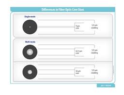 The core's small size reduces light reflections, increasing the distance that signals can travel and preserving signal quality. Multimode Fiber Optic Cable Or Single What S The Difference