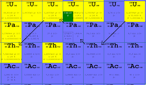 Uranium, radioactive chemical element of the actinoid series of the periodic table, atomic number 92. What Is Decay Mode And Half Life Of Uranium Isotopes Definition