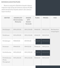 Kali ini aku akan membahas tentang gimana sih cara kerja di malaysia plus gaji nya brapa sih? Info Pengurusan Permit Pekerja Asing Posts Facebook
