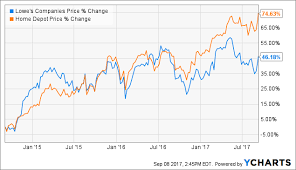 Lowes Is One Of The Best Growing Dividend Aristocrats That