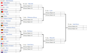 I betted croatia win in the euros. Euro 2016 Odds Knockout Phase Sports Insights