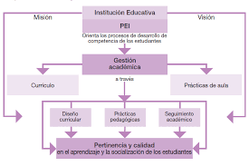 Nominative neuter plural of acadēmicus. Mapa Del Area De La Gestion Academica Tomado De Guia NÂº 11 2008 P 31 Download Scientific Diagram