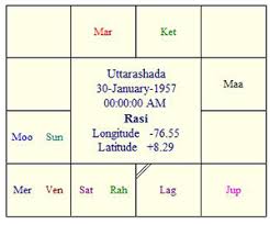 A R Rahman Horoscope A R Rahman Singer Birthday