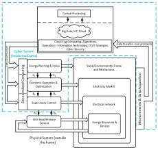 Help build and manage a client's cloud platform. Energies Free Full Text Towards The Integration Of Modern Power Systems Into A Cyber Physical Framework Html