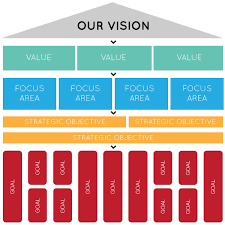 How To Write A Good Vision Statement Cascade Strategy Blog Best Vision Statements Strategic Planning Business Planning