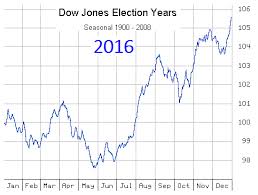 Time Price Research 2016 Presidential Cycle Seasonal