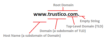 Fully Qualified Domain Name Fqdn Explained The Trustico Blog