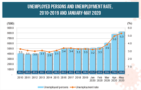 In depth view into malaysia unemployment rate including historical data from 1982, charts and stats. Department Of Statistics Malaysia Official Portal