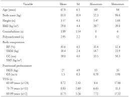 Analysis Of Methods For Detecting Sarcopenia In Independent