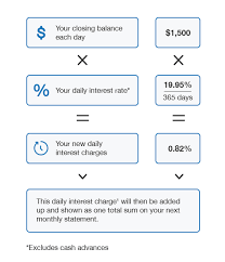 Some credit cards charge interest daily, so a credit card that states an apr of 15% will actually end up costing you more than that if you do not pay off your credit card balance each month. Credit Card Interest Rates Explained Amex New Zealand