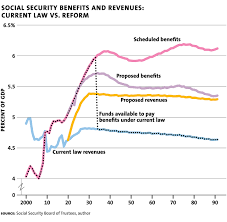 Conversable Economist A Plan To Fix Social Security