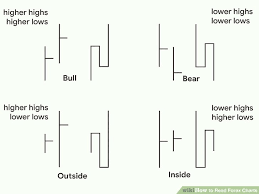 3 Ways To Read Forex Charts Wikihow