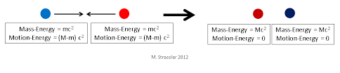 Damage in its ultimate form. Particle Anti Particle Annihilation Of Particular Significance