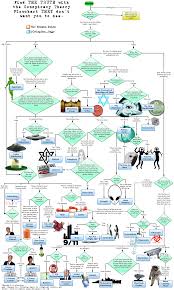 The Conspiracy Theory Flowchart They Don T Want You To See A Tippling Philosopher