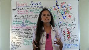 The apgar score is a method to quickly summarize the health of newborn children against infant mortality. Heart Sounds S1 S2 S3 S4 And Murmurs Nursing Assessment Video Dailymotion