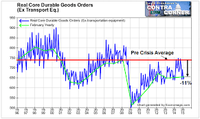 Contra Corner Chart Of The Day Real Durable Goods Orders