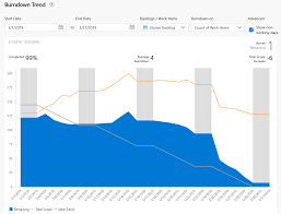 View And Configure Sprint Burndown Azure Devops