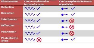 Wave Particle Duality