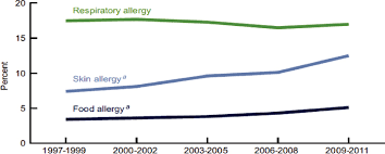 3 Prevalence Finding A Path To Safety In Food Allergy